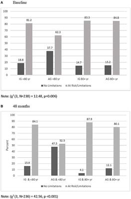 The Longitudinal Association Between Physical Activity and Physical Function in Older Women